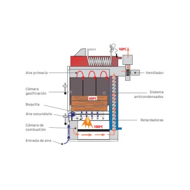 Características caldera leña Lignum NG 30